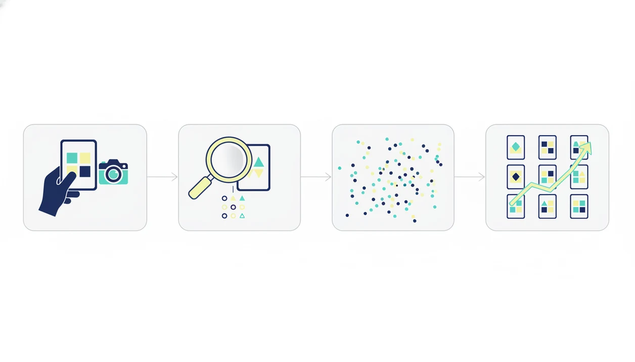 A clean diagram shows card photo identification, market data, and collection tracking in one workflow.