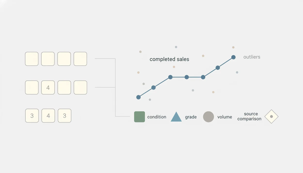 Minimal diagram of card groups, sale dots, filters, and outliers used to read market trends.